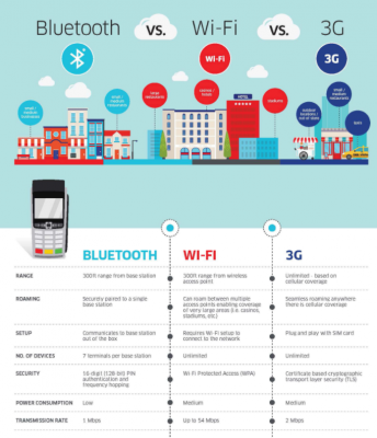 so sánh bluetooth với wifi